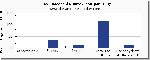 chart to show highest aspartic acid in macadamia nuts per 100g